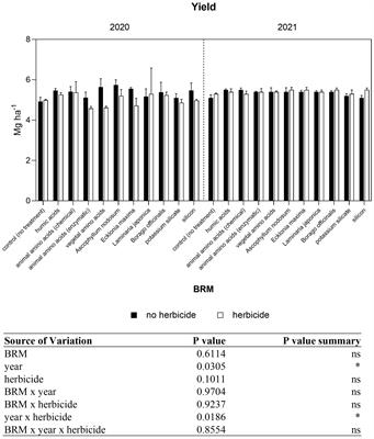 Effect of biostimulant raw materials on soybean (Glycine max) crop, when applied alone or in combination with herbicides